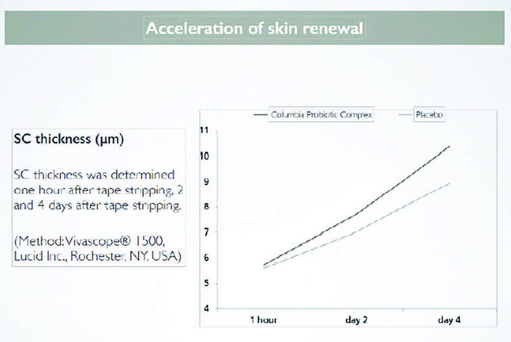 skin renewal graph